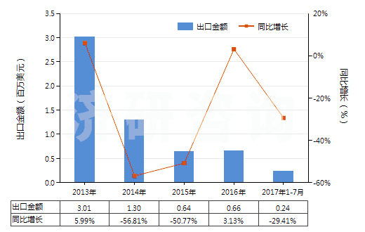 2013-2017年7月中國酪蛋白酸鹽及其他酪蛋白衍生物、酪蛋白膠(HS35019000)出口總額及增速統(tǒng)計
